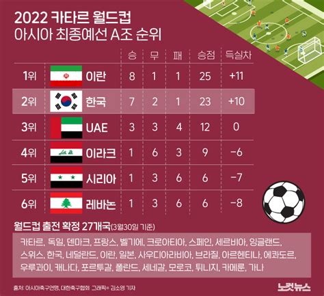 2026 월드컵 아시아 예선 결과